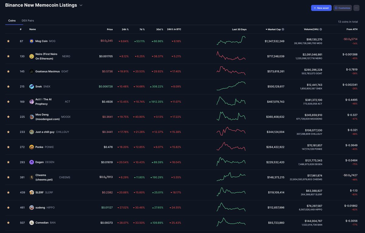 rexliu's tweet photo. $SNEK has surpassed $ACT and $MOODENG in MarketCap during this correction.

- $ACT is listed on Binance, Kraken, Bybit, OKX and Kucoin

- $MOODENG is lited on Binance, Kraken, Bybit, Coinbase, OKX and Kucoin.

The next targets are $MOG, $NEIRO, and $GOAT.