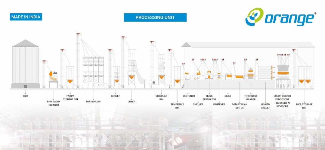 orangesorter's tweet photo. Great News!!#Orange provides turnkey solutions for rice mills, helping to improve the quality and efficiency of rice processing. Their machines use advanced technology to sort and grade rice, removing impurities and defects to produce high-quality rice. https://t.co/jWLvTMQWpJ