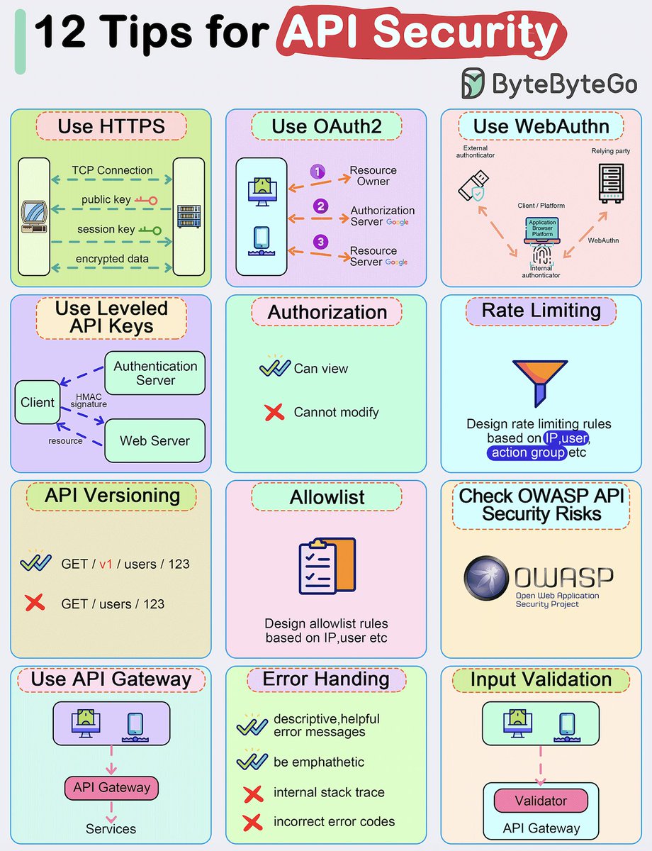 bytebytego's tweet image. Top 12 Tips for API Security 

- Use HTTPS 
- Use OAuth2 
- Use WebAuthn 
- Use Leveled API Keys 
- Authorization 
- Rate Limiting 
- API Versioning 
- Whitelisting 
- Check OWASP API Security Risks 
- Use API Gateway 
- Error Handling 
- Input Validation 

-- 
Subscribe to our…
