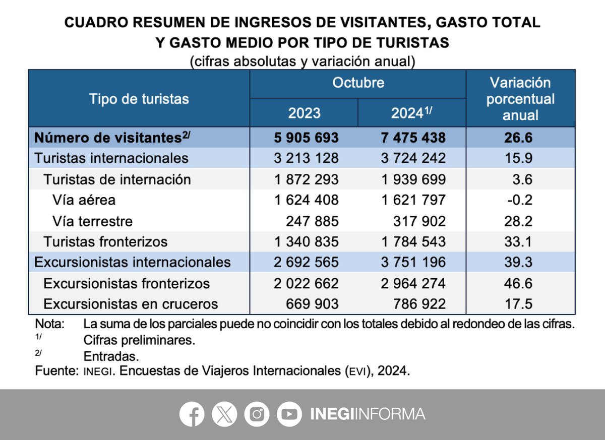 INEGI_INFORMA's tweet photo. De acuerdo con las Encuestas de Viajeros Internacionales #EVI, en octubre 2024 ingresaron al país 7,475,438 visitantes; 3,724,242 fueron turistas internacionales.

Las variaciones anuales fueron:
⬆️ 26.6%, visitantes
⬆️ 15.9%, turistas internacionales

📄 Consulta la nota informativa: https://t.co/5nBmSQo58q