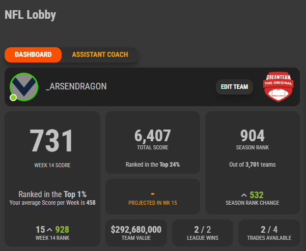 arsendragon's tweet photo. Well that was very unexpected. Ive been doing absolutely dog crap all season in NFLDT, then bust out a 731, good for 15th for the week, and not done much better in NBADT up til now, then bust out an 1142 for 8th for the week there π€¨π€π¬ Wish this was more the norm!
#sportsdeck https://t.co/kYrooFufQi