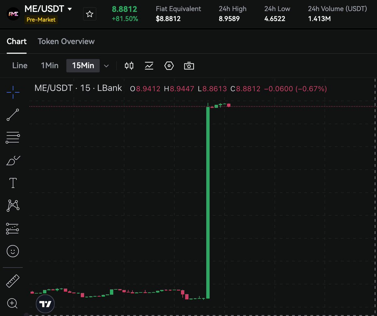 Encrypt_Space's tweet image. 🚀 $ME Price Prediction 🚀

Coinbase Pre-Listing 🔥

Binance Rumors 👀

Whale Volume Growing 🐋

$MOVE hit 2B+ MC recently

🎯 Target: $5-$6, but with strong community backing, $15-$20 isn&apos;t far-fetched this bull run.

HODLing for the moon! 🌕 $ME