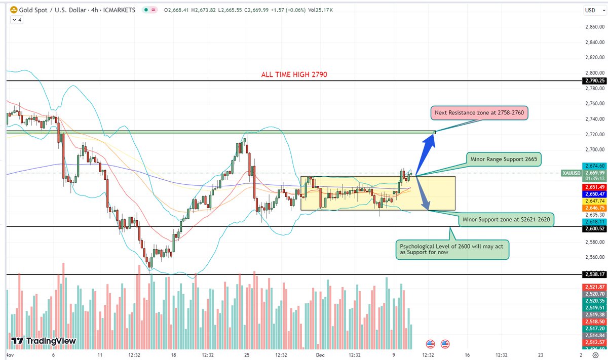 Forexandgold900's tweet photo. 🚨 Gold Breaks $2,665 Resistance! 🚨
Bullish momentum builds with targets at $2,675 &amp; $2,700.
📊 Join our FREE 3-day trial for Forex, Gold &amp; BTCUSD signals! 🔥
 https://t.co/OqtkKxHKxV

#Gold #XAUUSD #ForexSignals https://t.co/Qn6B7tvjmW
