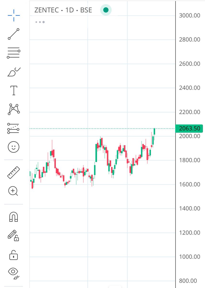 Nareshf2eKumar's tweet photo. Zen technology becomes the first company in defence sector to reach its All Time High after the sector undergoes consolidation.
Though we need to keep an eye on what Trump will do next year.
#zentechnology
#krishnadefence https://t.co/bpesXreoUK