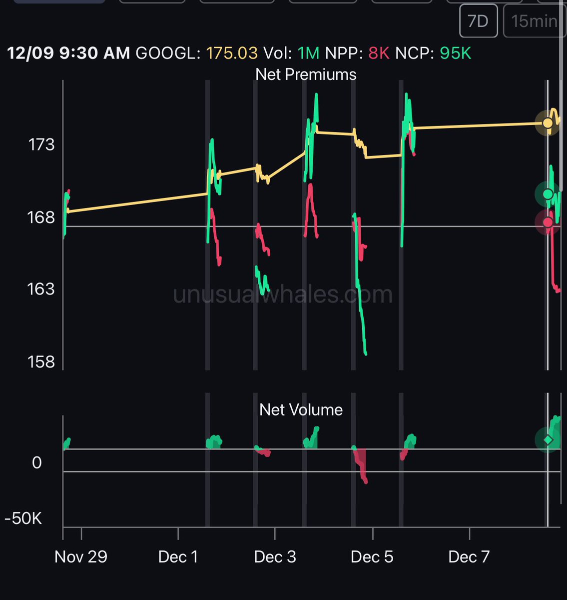 vol_trades's tweet photo. Holding $GOOGL 180 calls for 12/20

Had high call volume last fews days and quantum announcement today.

I think we could see ATH by next week which would be 10x on these calls if it works https://t.co/hj7d4BN6fP