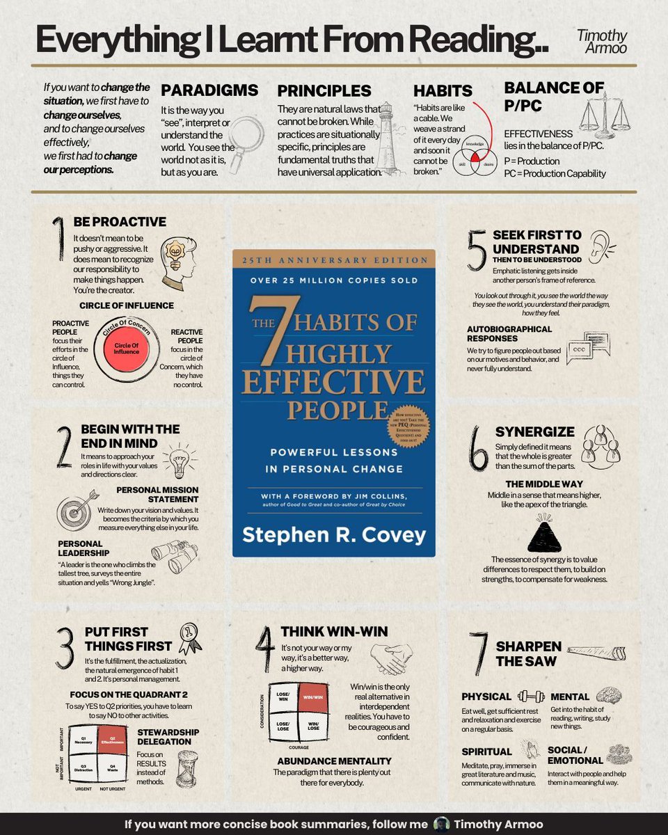 Everything I learn from Reading The 7 Habits of Highly Effective People