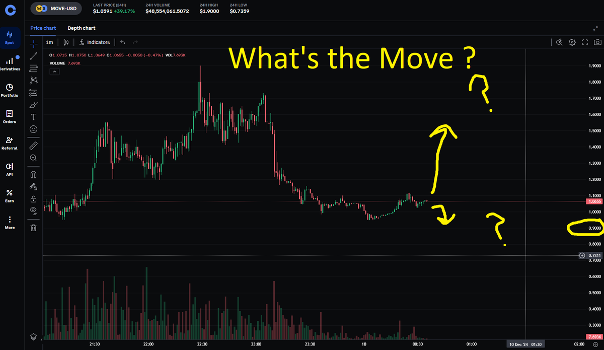 XYOPepe's tweet photo. What's the next $move ?

Pump up 50% to $1.48 cliff drop area or down to $0.90 ?

#move #crypto #altcoins #altseason https://t.co/moq0BdnnKL