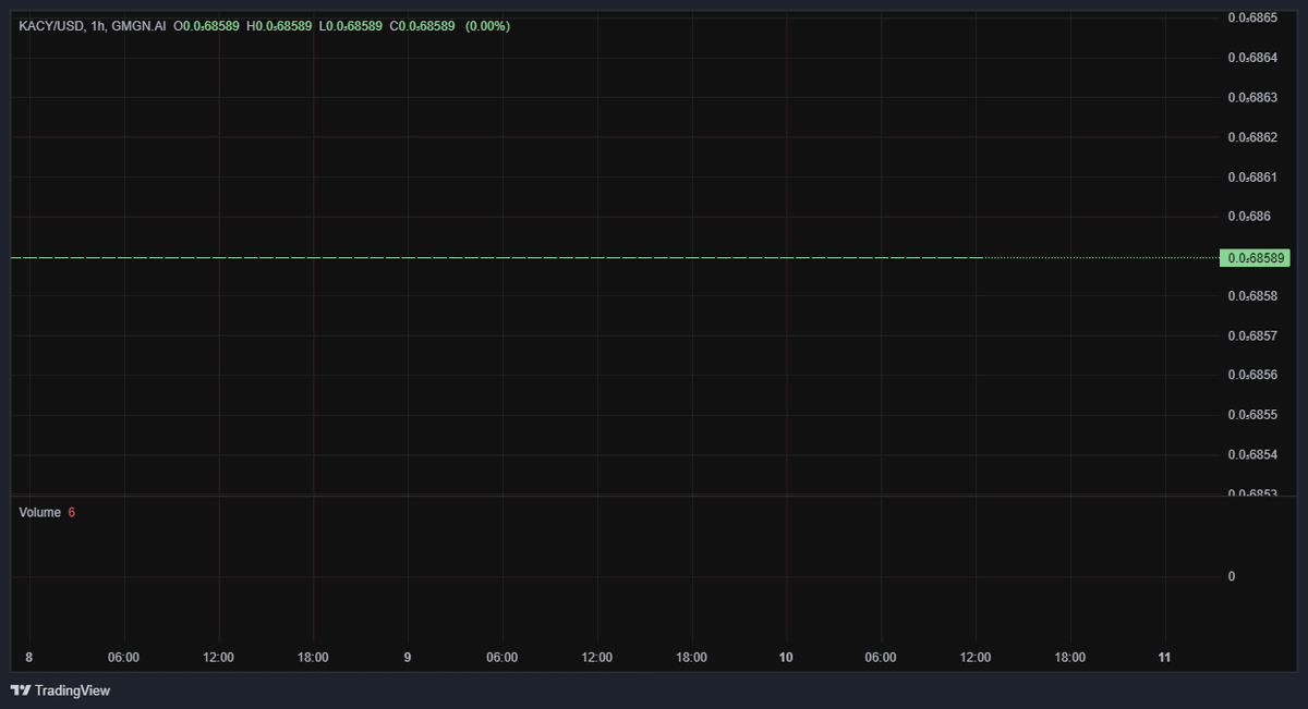 KlippsteKACY's tweet photo. 📈 Pool Analysis  
1️⃣ Base Token:  
- Address: 3tLmQqg98x4dwtCz57Yk1kgB9BeZghN7Gkn7Vrv5X8qr  
- Initial: 1,000,000,000  
- Current: 1,000,000,000  
- Growth: 🔼 0%  
#KACY https://t.co/JxGzZbeSZW