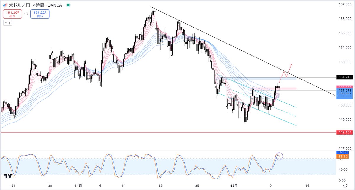 USDJPY ドル円 最新分析🇺🇸
〜ドル円の上昇要因と狙い方を詳しく解説☝️〜

ドル円の上昇要因として考えられる主なポイントは以下の2つです。

① 中国金融政策の転換
🔗記事リンク
jp.reuters.com/markets/japan/…
