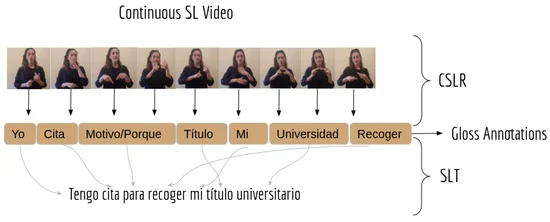 Sensors_MDPI's tweet image. Synthetic Corpus Generation for Deep Learning-Based Translation of Spanish Sign Language
mdpi.com/1424-8220/24/5…
#signlanguage #gloss