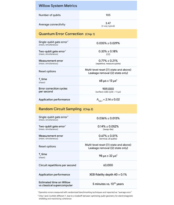 Google vừa ra mắt con chip máy tính lượng tử mới mang tên Willow, đây là một bước tiến lớn trong công nghệ lượng tử với khả năng đạt được 105 qubit.

Mỗi khi có tin tức về máy tính lượng tử, mọi người lại lo ngại về mã hóa của Bitcoin, liệu điều này