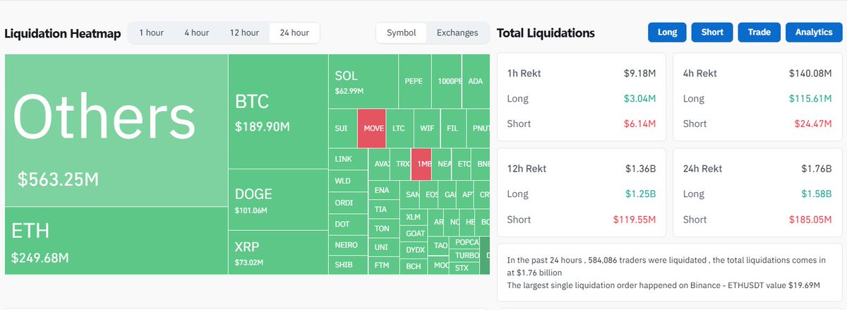 DeSwap_Official's tweet photo. The #crypto market went completely bonkers in the past 24 hours! 🫂

Coinglass @coinglass_com shows a staggering $1.76B liquidated overall, longs got slammed with $1.58B, shorts at $185.04M.

OTHER tokens hit $563.25M and BTC down $189.90M, ETH $249.68M.

#CryptoLiquidations #CoinglassData