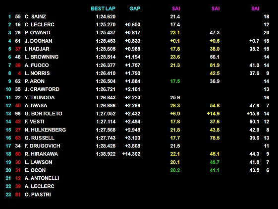 FormulaDirecta's tweet photo. 🚨 ¡Carlos Sainz ha bajado su tiempo y sigue primero! 1:24.620.

🥇 Carlos SAINZ 🇪🇸 
🥈 Charles LECLERC
🥉 Pato O'WARD 🇲🇽

#F1 #F1Testing #AbuDhabiGP 🇦🇪 https://t.co/QIFW6YoG2h