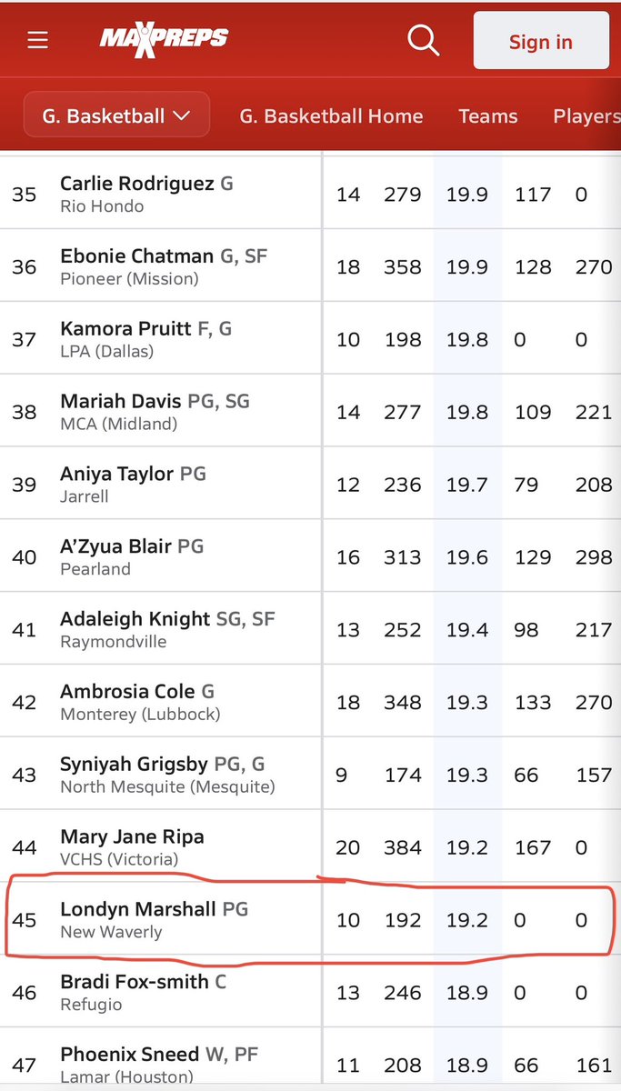 Freshman year on varsity is going great🫶🏽. My current stats for the season : 13 games played, 266 total points, 20.5 ppg, 61 steals, 50 assist. I’m currently #3 in scoring for all of Texas 3A Girls Basketball. For all classifications of Texas High School Girls Basketball I’m #45.