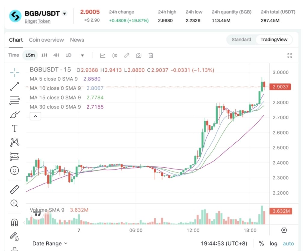 Corles6090's tweet photo. $BGB The price breaks through the all-time high: it has increased by more than 100% in the past 3 weeks🔥🔥
✅46x price increase since launch in 2021 and consistent
long-term performan $BGB
🎁🎁 #BETGET 🔥🔥
👉To register👇👇👇
https://t.co/AvSvt8hrcO https://t.co/2nvk6jXKgv