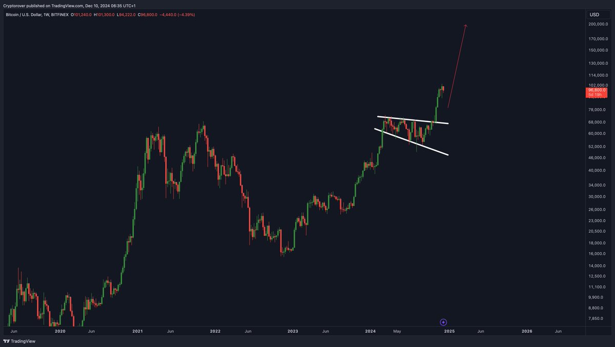 cryptorover's tweet photo. The price target of this #Bitcoin falling wedge is $200,000!🚀 https://t.co/c0DRsQgJV9