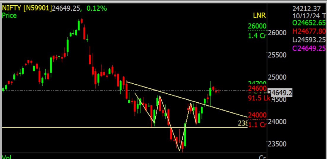 #nifty- trading in narrow range 
multiple inside bar