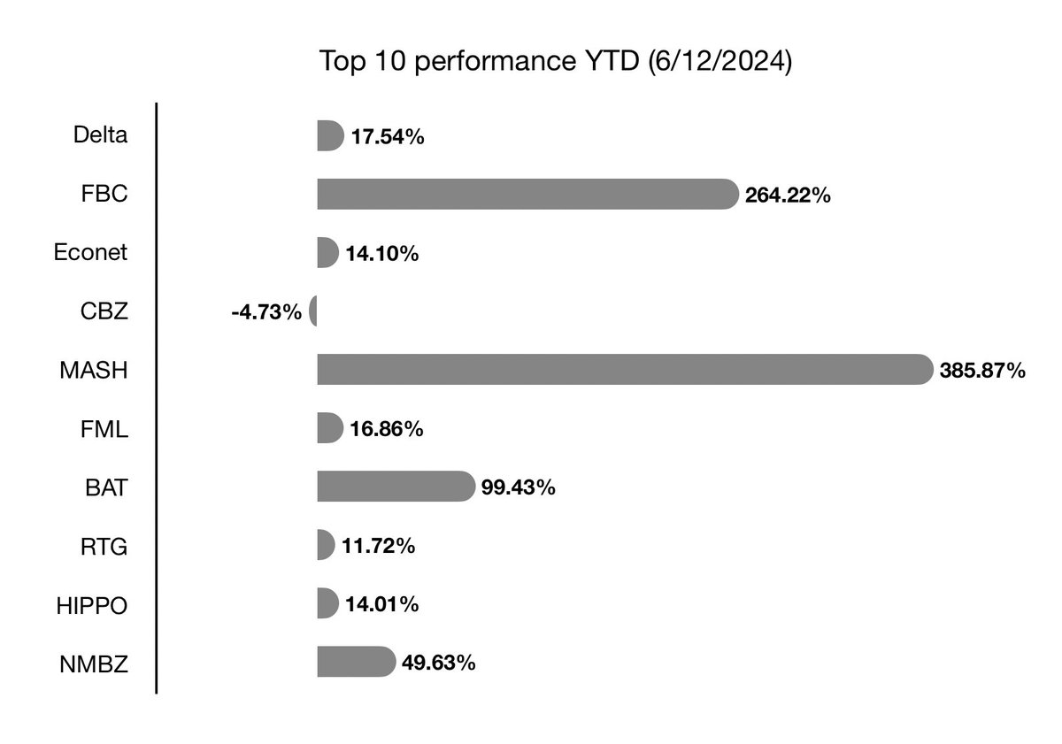 ZSE Top Ten and their performance (USD - BMR)