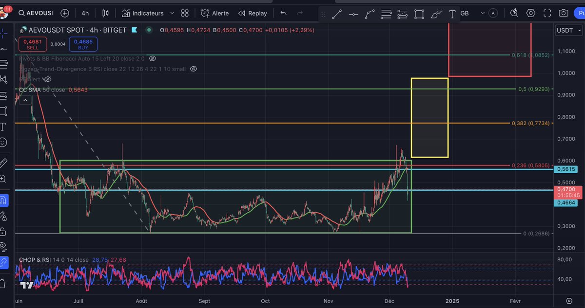 $AEVO perso j'ai profité de cette mini corection pour rentrer sur #AEVO et sur $ORAI
Et de votre coté, vous avez trouvé des portes d'entrée?
#Bullrun2025 #bullrun #BullMarket #Bullish #CryptoNews #cryptotrading