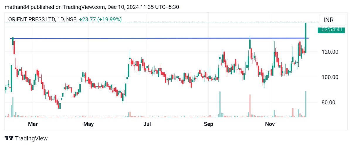 Breakoutstocks6's tweet photo. #ORIENTLTD - 20% UC today 🔥
👉Breakout
👉Massive volume
👉Keep an eye
This is not a buy or sell recommendation
#BreakoutStocks #breakoutstock #StocksInFocus #StocksToWatch #GIFTNIFTY #StockMarketUpdate #StockMarketIndia #stockmarketcrash https://t.co/KZPqgDJ5gD