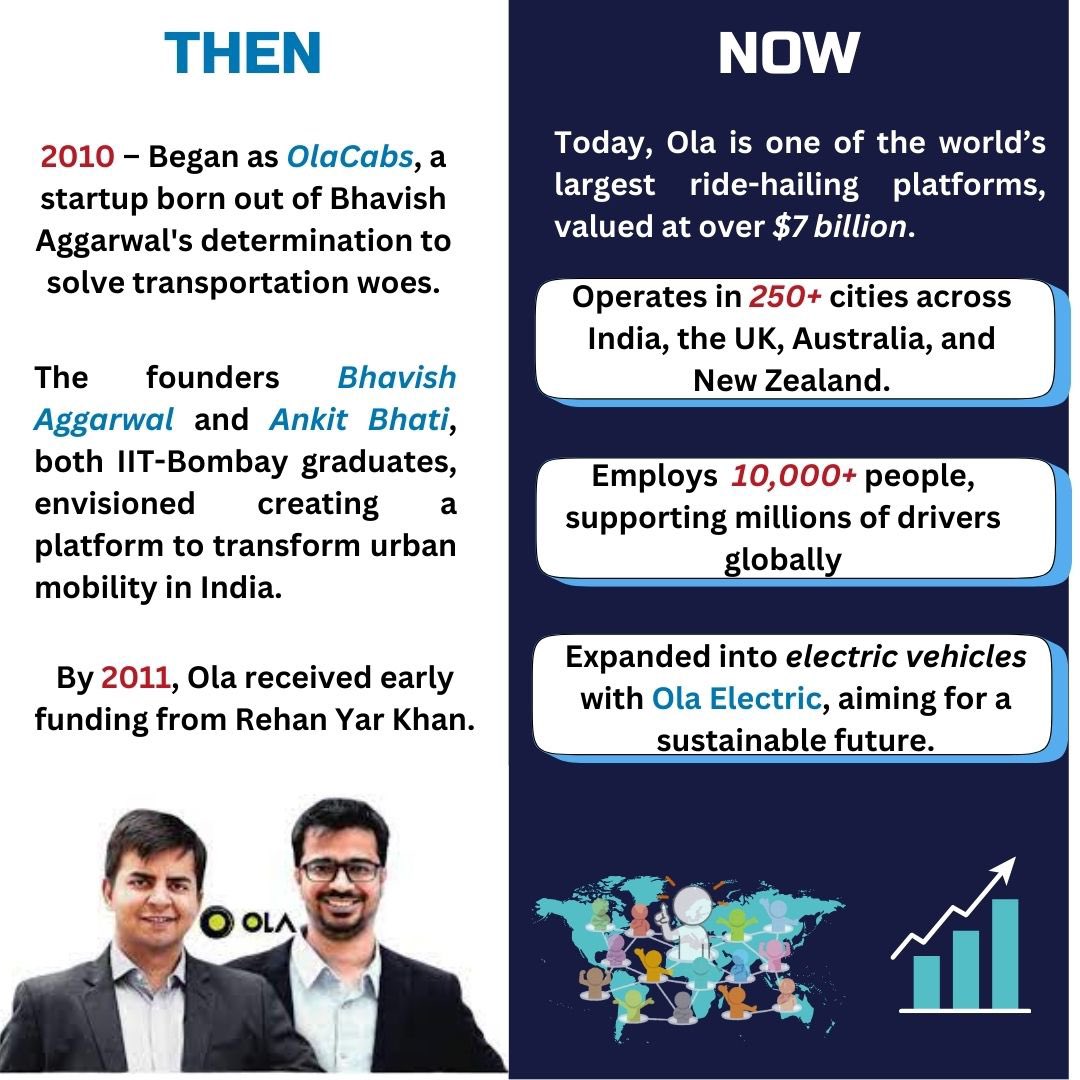 ecom_dmsiitd's tweet photo. ✨Bhavish Aggarwal: From Cabs to Green Revolution!🚕
Founder of Ola Cabs &amp; Ola Electric, redefining travel &amp; leading India’s shift to sustainable mobility.🌱🛵  
A journey of big dreams, bold moves &amp; smart innovations.🚀  

#BhavishAggarwal #OlaCabs #OlaElectric #Sustainability https://t.co/GzlBOfy1QS