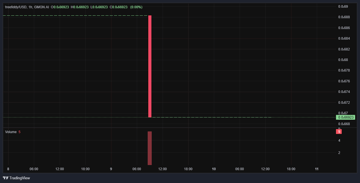 BabyTreefiddy's tweet photo. ๐ Pool Analysis
1๏ธโฃ Base Token:
- Address: 2zFTrvt4RpMFWKPmk3WikUts6vFNB1UxjWSYuW6opump
- Initial: 999,911,393
- Current: 999,434,872
- Growth: ๐ผ +0.05%
#treefiddy https://t.co/W86D7uO9Xr