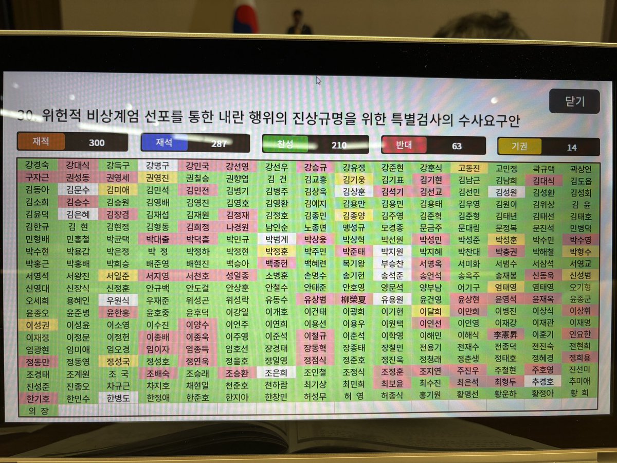 ‘위헌적 비상계엄 선포를 통한 내란 행위의 진상규명을 위한 특별검사의 수사요구안’ 내란 상설특검법이 조금전 국회 본회의를 통과했습니다. 
그런데 아직도 정신 못차린 분들 계십니다. 
국회에 암약하는 내란 세력들을 축출해야 합니다.