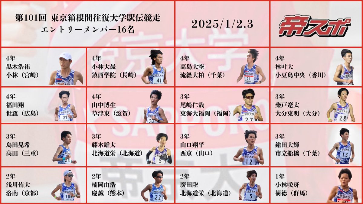 teikyo_sports's tweet photo. 【駅伝競走部】
1月2.3日に開催される第101回東京箱根間往復大学駅伝競走のチームエントリー16名が発表されました！12月29日（日）区間エントリーが行われ、当日は10名が出場します🔥

https://t.co/BuZMkxJafm

#帝京大学 #ファイアーレッド旋風
#中野マジック #箱根駅伝 https://t.co/1zh6IKJB3Y