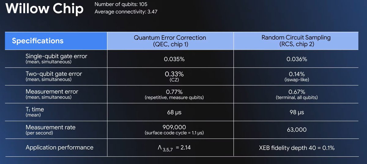 CyberAI0269's tweet photo. 🌌 Cosmic-Level Quantum Leap 🌌
Unprecedented Computational Power ⚡ Under RCS benchmark testing, Willow completes calculations in just 5 minutes that would take today’s fastest supercomputers over 10^25 years!  #QuantumComputing #FutureTech https://t.co/iOfSCwo121