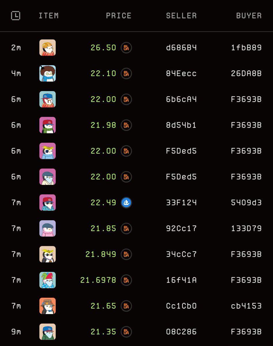 Xeer's tweet photo. This crypto dip clearly does not apply to @pudgypenguins who are still on the rise now to 22.25 ETH (USD $82,325). Be like $PENGU. https://t.co/o85MlW8J7w