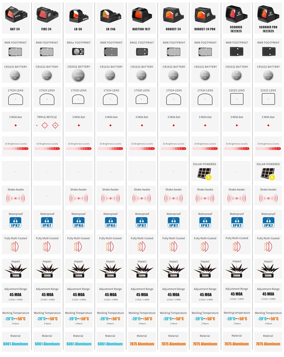 SpinaOptics0's tweet image. One image to help you understand the differences in Spina Optics red dot sights.

#spinaoptics #reddot #reddotsight