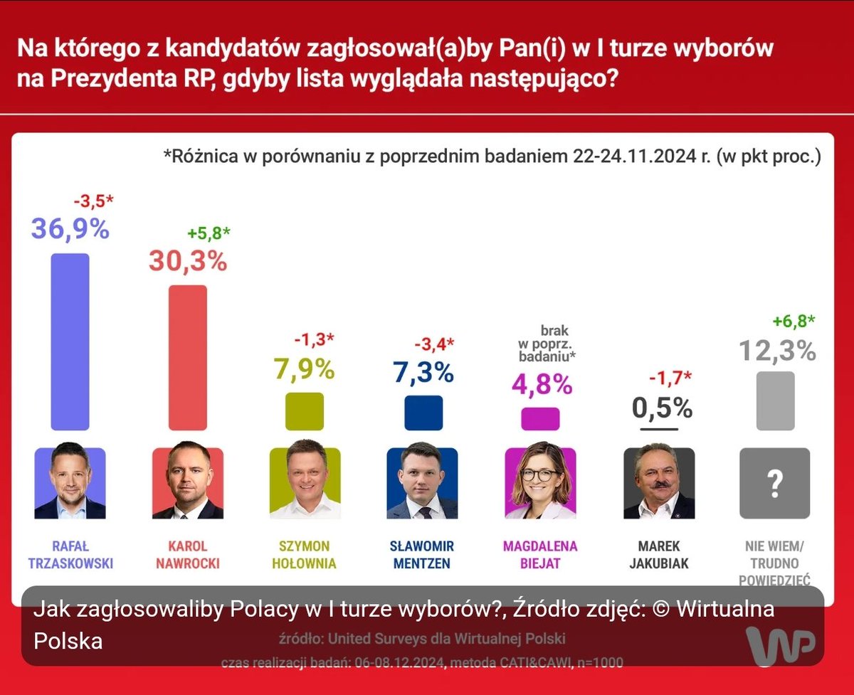 ✅️Karol Nawrocki może liczyć na 30,3%. Prezes IPN zanotował tym samym wzrost poparcia aż o 5,8%↗️

❌️Na R. Trzaskowskiego chce zagłosować 36,9%. To spadek o 3,5%.↘️
#Nawrocki2025