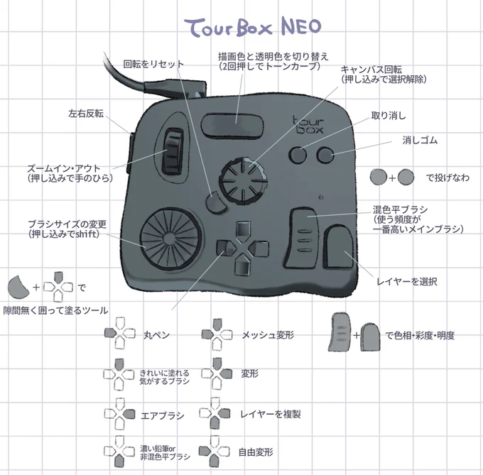 TourBox使い始めて2ヶ月経った
ボタン配置はこんな感じにしてます、これでもう手に馴染んでる
#私のTourBoxライフ #TourBox 