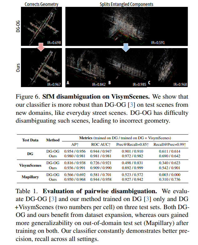 zhenjun_zhao's tweet photo. Doppelgangers++: Improved Visual Disambiguation with Geometric 3D Features

@ambie_kk, @ruojin8, Hanyu Chen, Jeffrey Byrne, @Jimantha

tl;dr: scale training data in Doppelgangers; replace CNN-based classifier in Doppelgangers with pre-trained MASt3R 

https://t.co/FJHcZwkkI3 https://t.co/FLrsQMiiiy