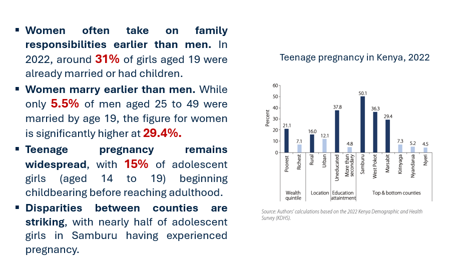 WorldBankKenya's tweet photo. Early marriage and parenthood have a profound impact on women’s economic empowerment, driving the gender gap in economic participation and earnings. #KenyaEconomicUpdate https://t.co/2oowbhuwU1