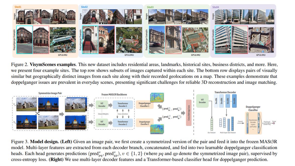 zhenjun_zhao's tweet photo. Doppelgangers++: Improved Visual Disambiguation with Geometric 3D Features

@ambie_kk, @ruojin8, Hanyu Chen, Jeffrey Byrne, @Jimantha

tl;dr: scale training data in Doppelgangers; replace CNN-based classifier in Doppelgangers with pre-trained MASt3R 

https://t.co/FJHcZwkkI3 https://t.co/FLrsQMiiiy