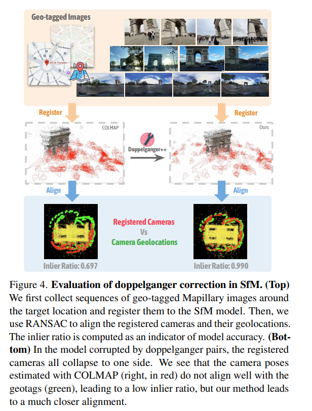 zhenjun_zhao's tweet photo. Doppelgangers++: Improved Visual Disambiguation with Geometric 3D Features

@ambie_kk, @ruojin8, Hanyu Chen, Jeffrey Byrne, @Jimantha

tl;dr: scale training data in Doppelgangers; replace CNN-based classifier in Doppelgangers with pre-trained MASt3R 

https://t.co/FJHcZwkkI3 https://t.co/FLrsQMiiiy
