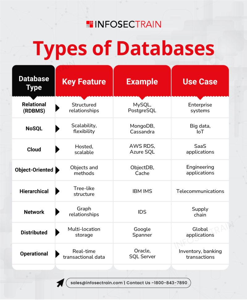 PriyanshaMadhw5's tweet image. Understanding Database Types with InfosecTrain

Read more here: infosec-train.blogspot.com/2024/11/unders…

#DatabaseTypes #DataManagement #RelationalDatabases #CloudDatabases #DataSecurity #InfosecTrain #Cybersecurity #BigData #infosectrain #learntorise