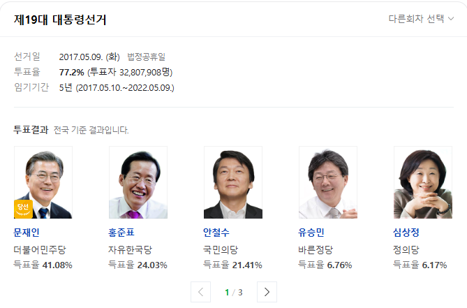 Wang_toast's tweet photo. 20년도 총선때 나도 여성의당에 비��표 던짐 근데 지금 계엄령까지 때린 상황에서... 다음에 소신투표 나 하나쯤 괜찮을 거 같음?

박근혜 탄핵 이후 대선 득표율을 봐요 홍준표랑 안철수 단일화 했으면 문재인 졌어 국짐이 또 당선됐을 거라고 2찍들은 정신을 못 차린다니까??? https://t.co/6xvaVcDP83