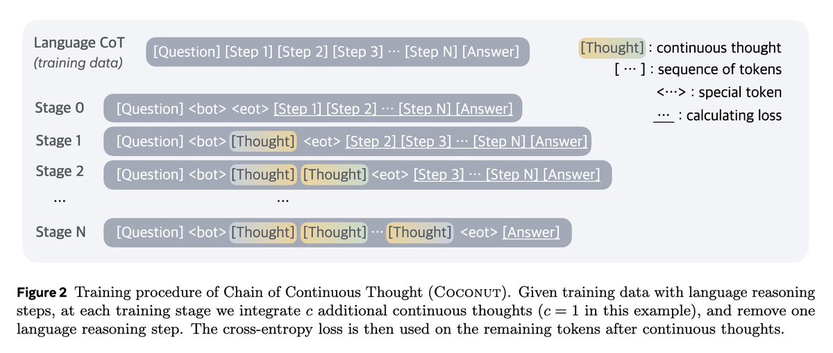 [CL] Training Large Language Models to Reason in a Continuous Latent Space
S Hao, S Sukhbaatar, D Su, X Li… [Meta] (2024)
arxiv.org/abs/2412.06769