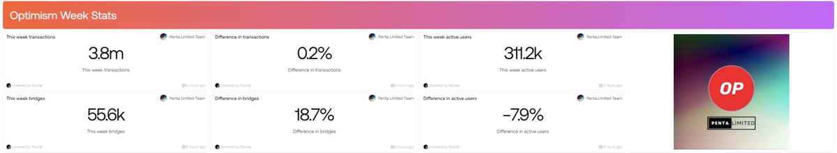 🚀 It’s been a fantastic week on <a href="/Optimism/">Optimism</a> ! 

💪3.8M transactions processed! 
🌟 311.2k active users engaged. 
🌈 55.6k bridges crossed, strengthening connections! 18.7% increase since last week. 

 The Optimism ecosystem continues to thrive and evolve!🌐