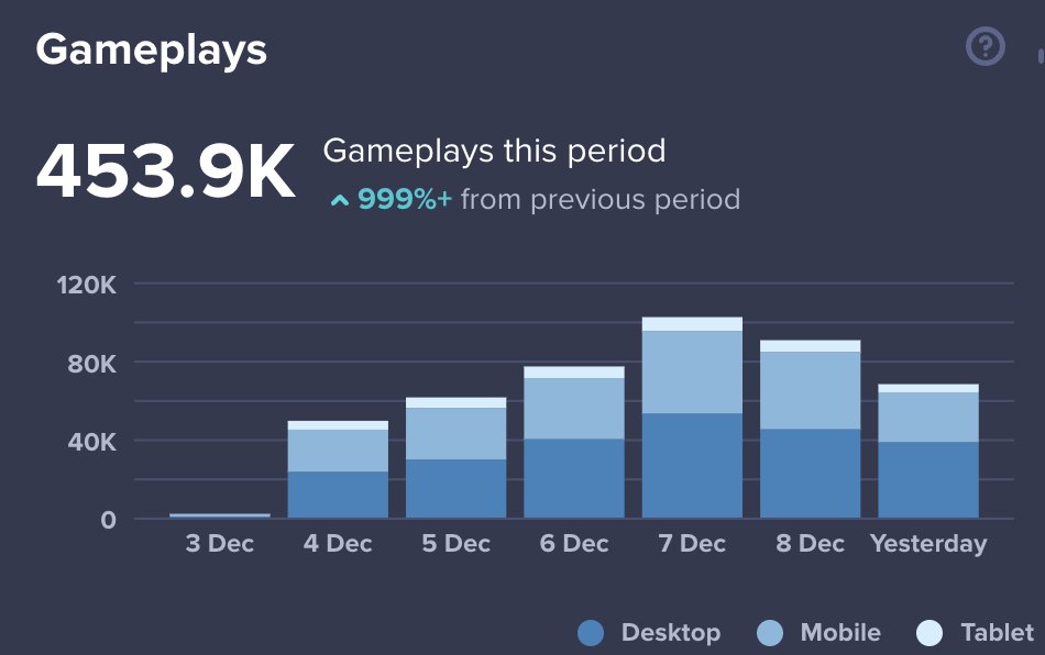 afrokick's tweet image. My latest game Kingdom Heroes on @Poki got 450K gameplays in a week! Made with @babylonjs
#indiedev #webgamedev #webgl
poki.com/de/g/kingdom-h…