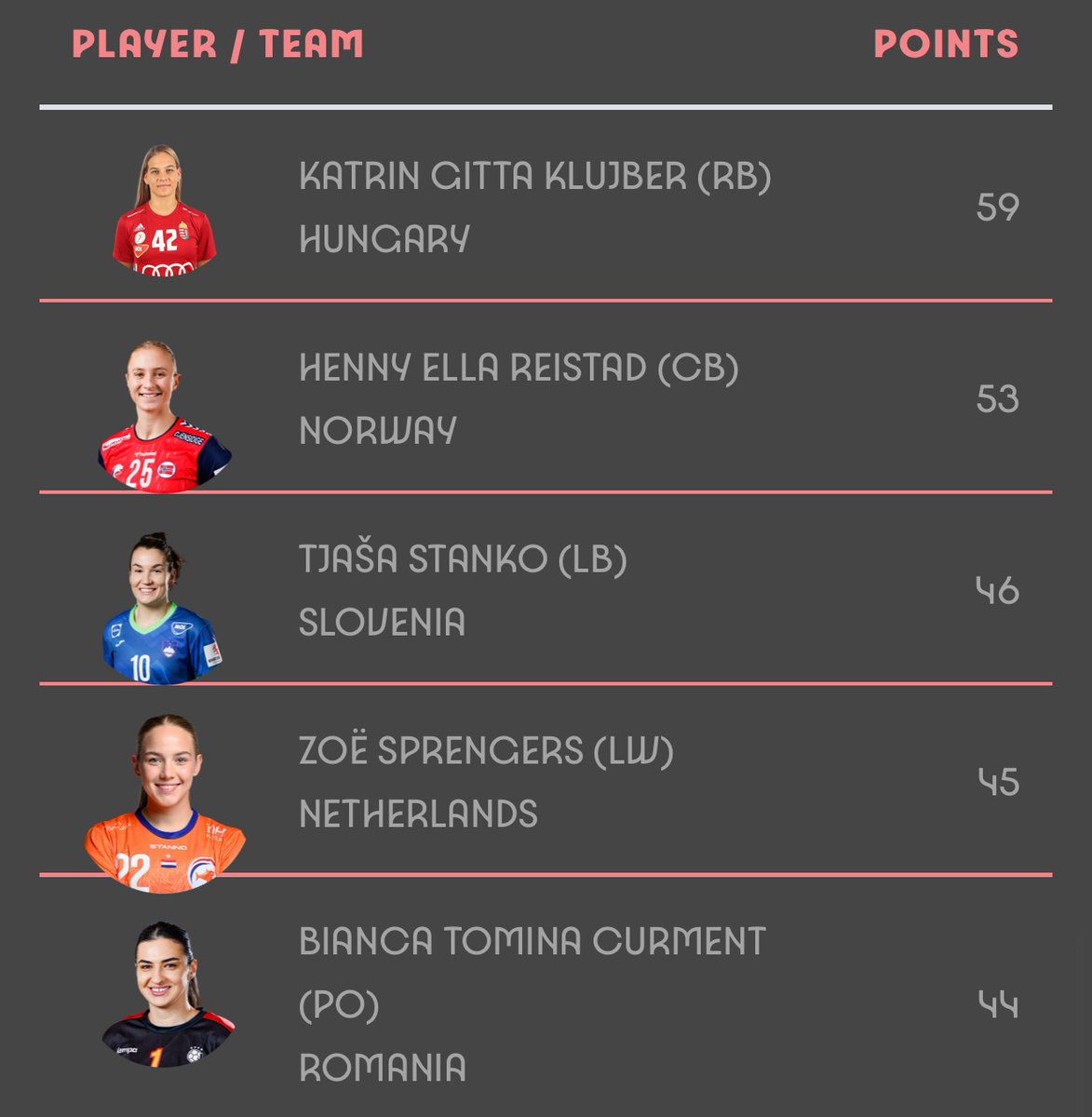 ¡Managers! Una nueva jornada está en marcha. 
¡La ventana de cambios está abierta! No olvidéis hacer los cambios antes de las 15h.
 Aquí un resumen de las mejores valoradas para ayudar con las últimas decisiones 🤔
#ehfeuro2024 #womenhandball