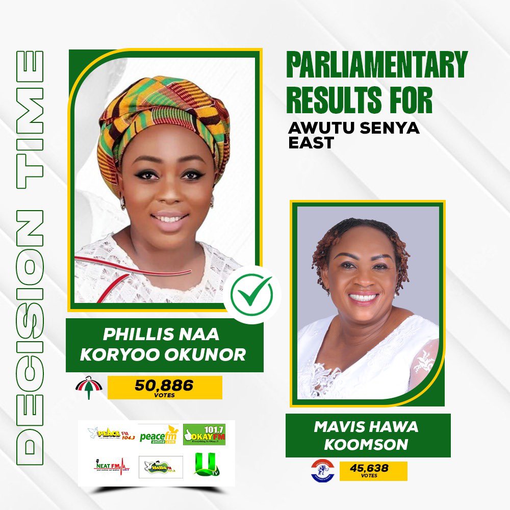 Peace1043fm's tweet image. #DecisionTime: Parliamentary Results For Awutu Senya East  

#peacefm