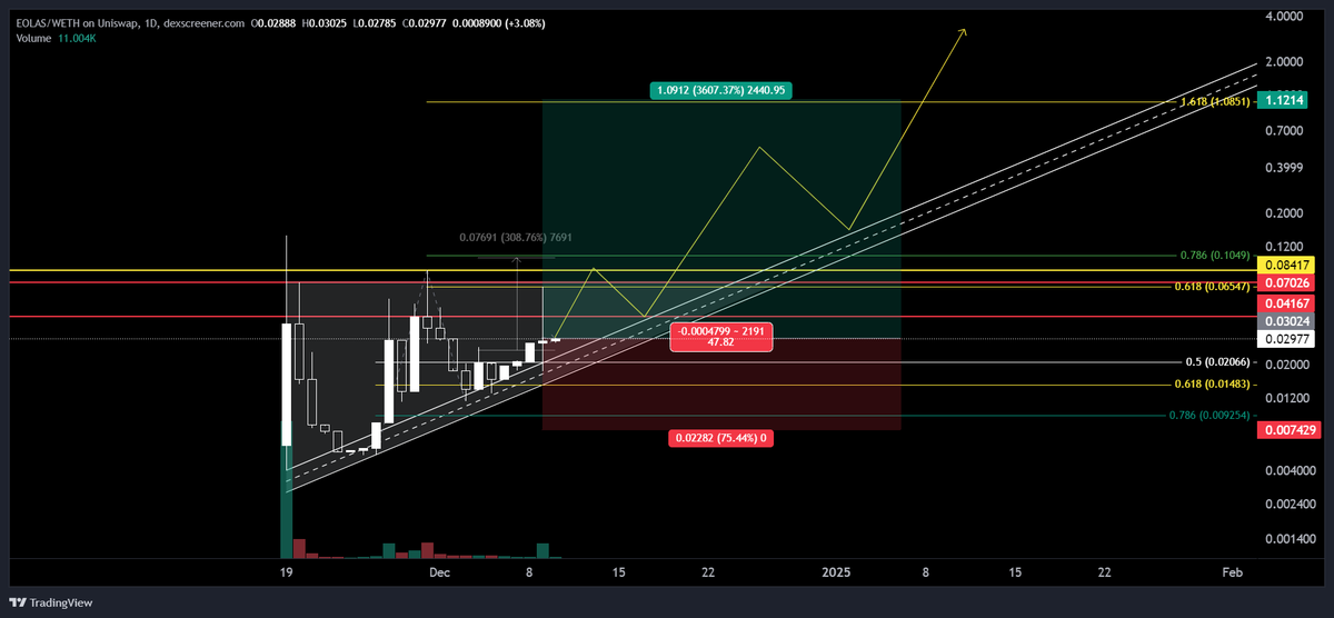 Bromadicclub's tweet image. another one on #base either we moon or lose 70% #eolas 

Manage your risk, ape with no more than 1% 

tradingview.com/x/60vGkVdT/