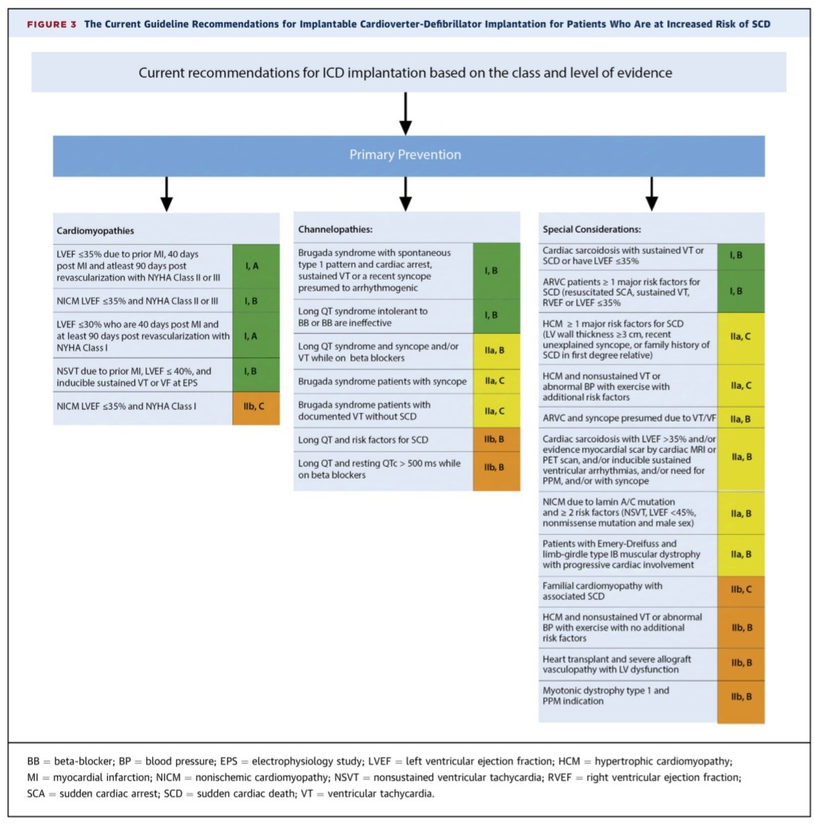 Nelson Polo Taborda (@nelsonpol) on Twitter photo Current recommendations for ICD implantation.
sciencedirect.com/science/articl…
<a href="/JACCJournals/">JACC Journals</a> <a href="/colegioelectro1/">Colegio Colombiano de Electrofisiología</a> <a href="/MosqueaRubelin/">Dr. Rubelin mosquea</a> <a href="/ecgandrhythmRoe/">Dr. Andreas Roeschl</a> <a href="/GRFernandezG/">Guillermo Fernández</a> <a href="/ZHeart11768530/">The Heart</a> <a href="/LAHRSonline1/">LAHRS</a> Current recommendations for ICD implantation.
sciencedirect.com/science/articl…
<a href="/JACCJournals/">JACC Journals</a> <a href="/colegioelectro1/">Colegio Colombiano de Electrofisiología</a> <a href="/MosqueaRubelin/">Dr. Rubelin mosquea</a> <a href="/ecgandrhythmRoe/">Dr. Andreas Roeschl</a> <a href="/GRFernandezG/">Guillermo Fernández</a> <a href="/ZHeart11768530/">The Heart</a> <a href="/LAHRSonline1/">LAHRS</a>