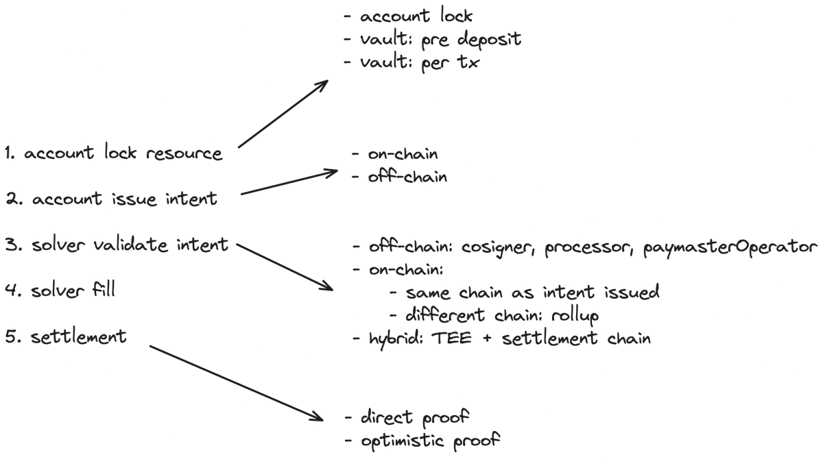 justinzenn's tweet image. chain abstraction solutions are the combination of these five elements.
could we have modular chain abstraction account/token?