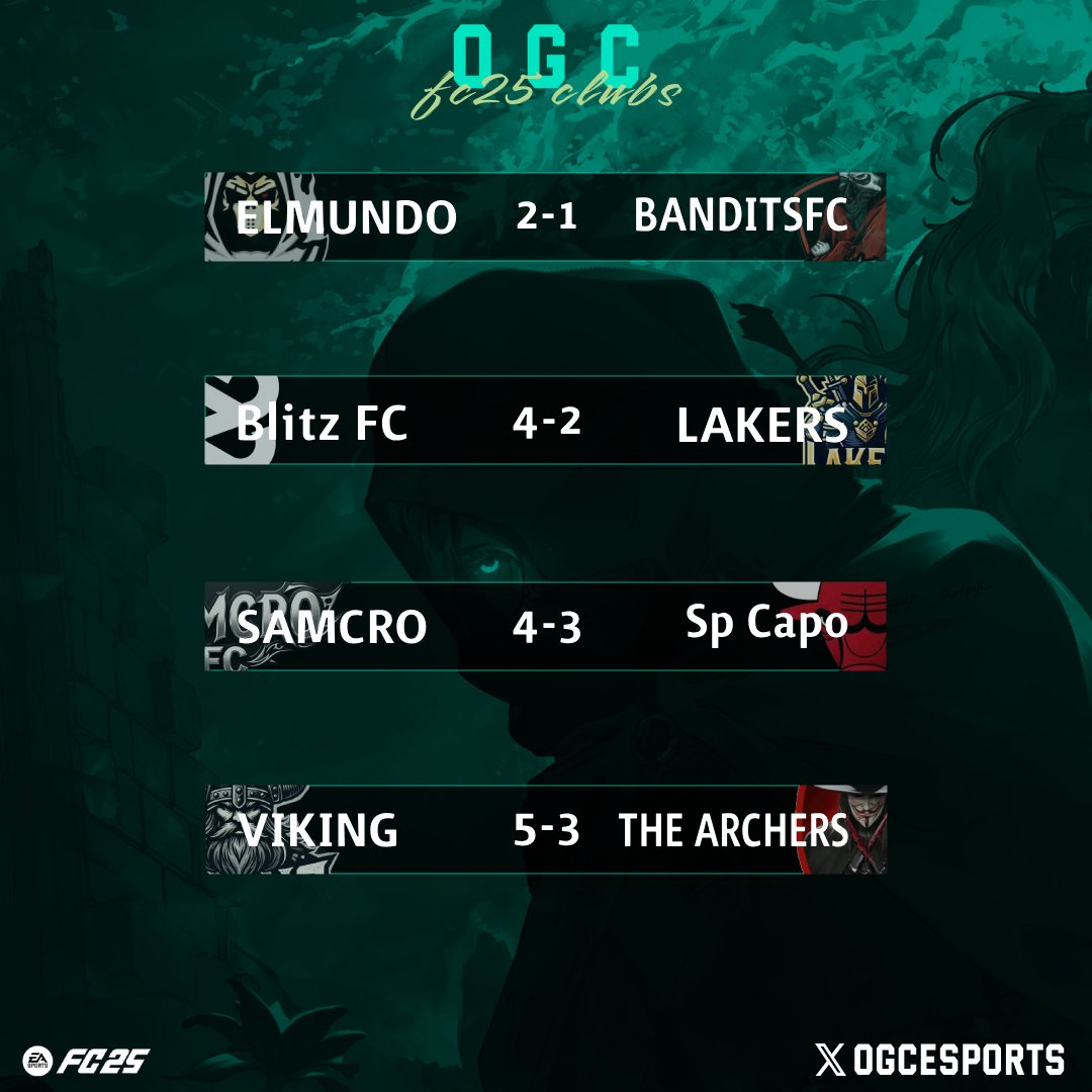 نتائج دور الـــ16 لبطولة #OGC 🔥
مبروك للمتأهلين و حـظ اوفر للـمن غادر . .
ROUND OF 16 RESULTS

#FC25 #بروكلوب #proclubs