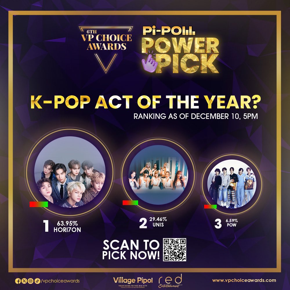 vpchoiceawards's tweet photo. #PiPoLLPOWERPICK Update as of Dec. 10, 5:00PM for K-Pop Act of the Year ✨🏆

🥇@HORI7ONofficial 
🥈@UNIS_offcl 
🥉@pow_grid_jp 

You still have the POWER to PICK your favorite to secure a guaranteed nomination at the #6thVPChoiceAwards! https://t.co/PwD37IP7Ur