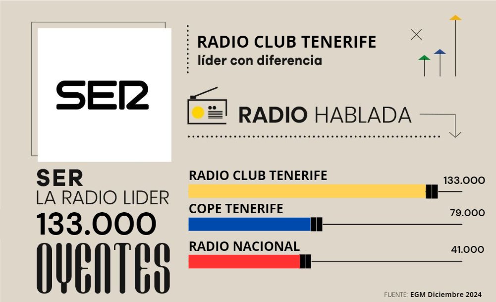 radioclubSER's tweet image. 🥇 ¡Gracias por hacernos líderes de la radio en Santa Cruz de Tenerife! #EGM